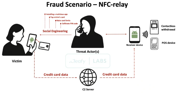 SuperCard X And​​roid 恶意软件通过 NFC 中继攻击实现非接触式 ATM 和 PoS 欺诈