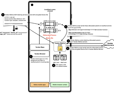 全球科技巨头隐秘监视数十亿Android用户，滥用系统漏洞跨端追踪长达八年