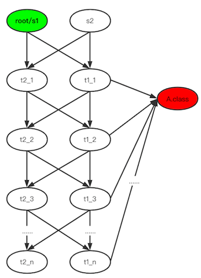 构造java探测class反序列化gadget