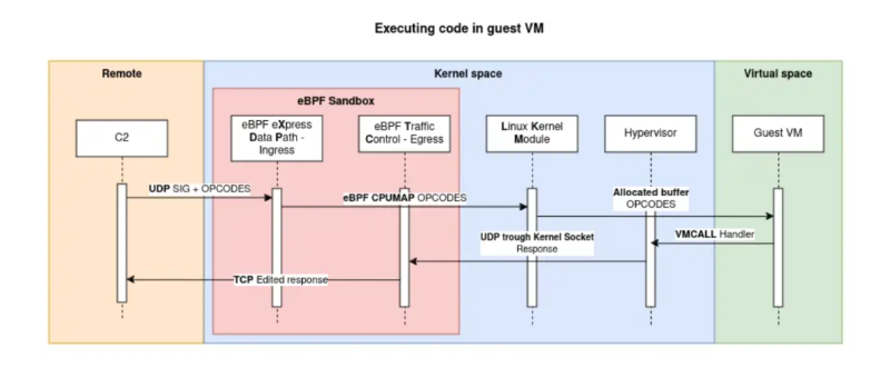 Rust 编写的隐秘 Linux rootkit | 狼目安全