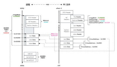 PE蠕虫感染（捆绑马制作）