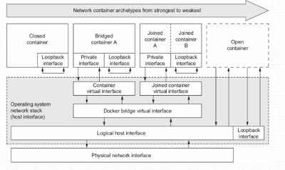 Docker 容器网络及其配置详解