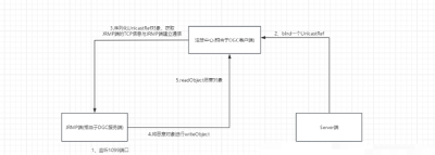 JRMP通信攻击过程及利用介绍