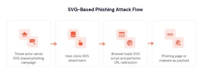 SVG 网络钓鱼激增：图像文件如何被利用来窃取凭证